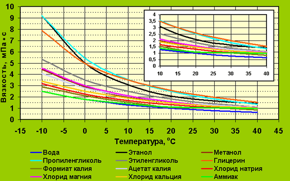 Зависимость вязкости от температуры различных хладоносителей