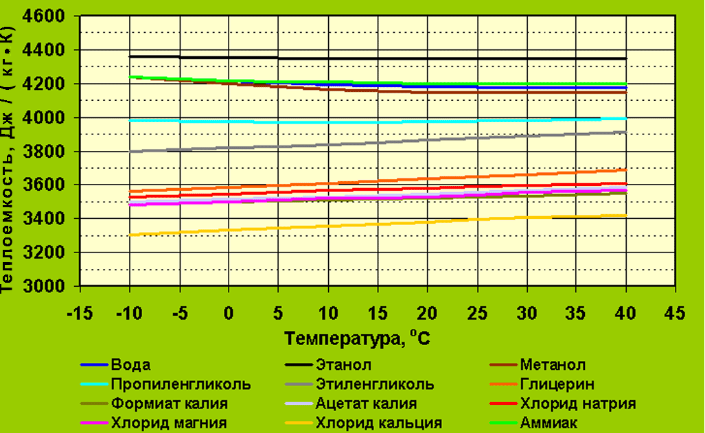 Зависимость теплоемкости от температуры различных хладоносителей