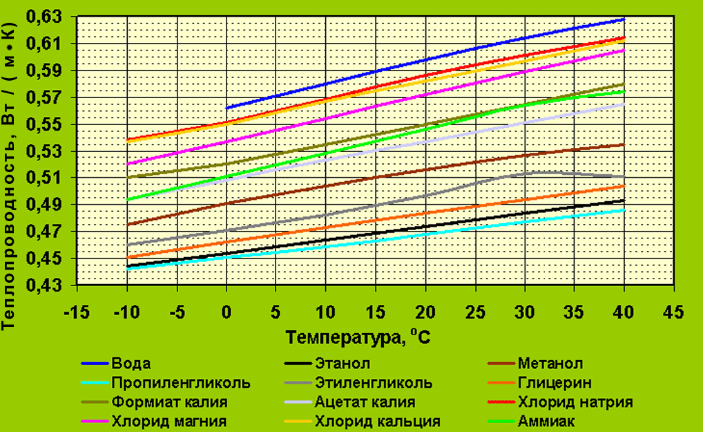 Зависимость теплопроводности от температуры для различных хладоносителей
