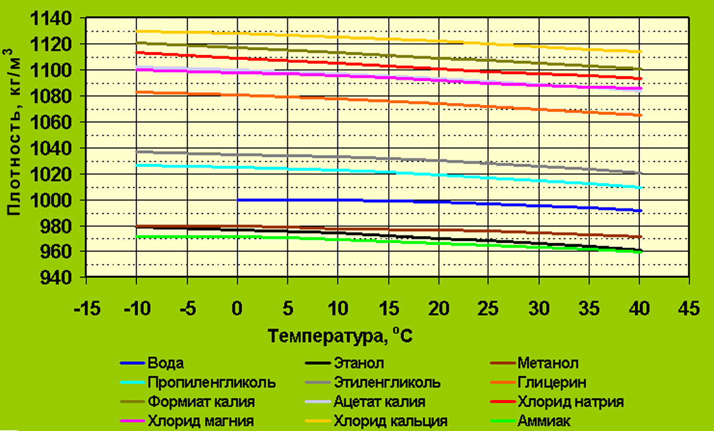 Зависимость плотности от температуры для различных хладоносителей